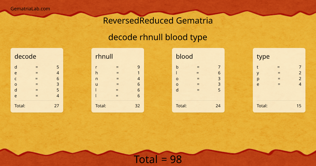 decode rhnull blood type in reversedReduced Gematria